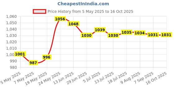 amazon.in Dragonfly Suncatcher Charmful Rainbow Maker Window Balcony Hanging Decor Price History Graph from 5 May 2025 to 16 Oct 2025