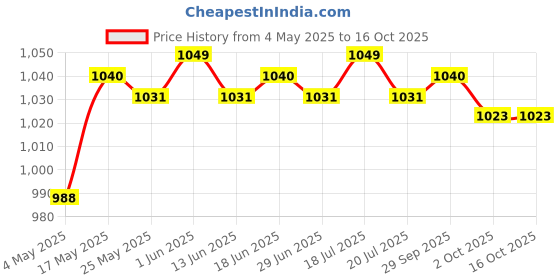amazon.in Dragonfly Suncatcher Charmful Rainbow Maker Window Balcony Hanging Decor Price History Graph from 4 May 2025 to 16 Oct 2025