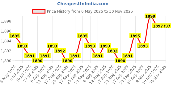 amazon.in tattoo gizmo Dragonhawk Fine Liner Coil Tattoo Machine - 10 Wrap Professional Equipment for Liner - Gun tattoo gizmo Price History Graph from 6 May 2025 to 30 Nov 2025