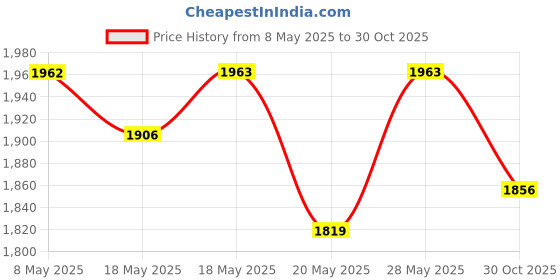 amazon.in Dragonhawk Pen Rotary Machine Spare Power Cord DC Connector Price History Graph from 8 May 2025 to 30 Oct 2025