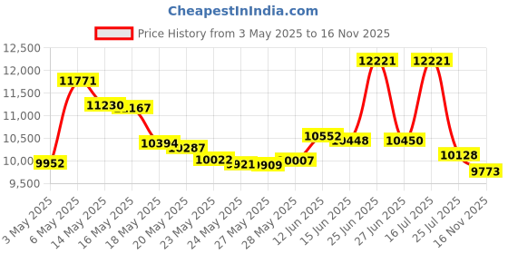amazon.in Dragonhawk Pen Rotary Tattoo Machine & Cartridge Needles Power Supply Kit (1013/7) Price History Graph from 3 May 2025 to 16 Nov 2025