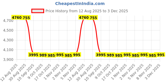 amazon.in Dragonhawk Rotary Pen Tattoo Machine (Black) Pack Of 1 Price History Graph from 12 Aug 2025 to 3 Dec 2025