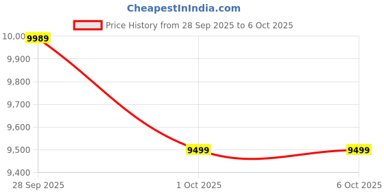 amazon.in Dragonhawk X7 Tattoo Pen Machine - Wireless Rotary Gun With Smart Display, 2 Replaceable 1,800mAh Batteries - Brushless Motor by Mcore Price History Graph from 28 Sep 2025 to 6 Oct 2025