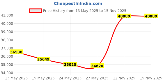 amazon.in DRAGONtail Tenkara Shadowfire 12' Tenkara Rod Plus Complete Starter Package - Flies, Leader, Tippet, Line Holder, Storage Tube, and Rod Sock Price History Graph from 13 May 2025 to 15 Nov 2025