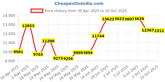 amazon.in Drain Assembly 006 for Shampoo Bowl, Pedicure Spa, Sink Replacement Part for Salon, Barber Shop Spa, Rehab Price History Graph from 30 Apr 2025 to 10 Oct 2025