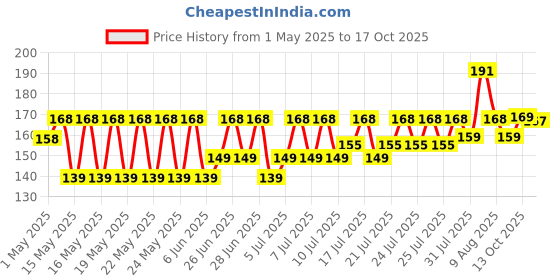 amazon.in d-klog Drain Cleaner Powder (40g x 8 Units), Removes Clogs, Blockages in Washbasin, Septic Tank, Sinks, Pipes within 30 mins.Drain expert | Sink cleaner| Toilet Cleaner | No manual hassle required d-klog Price History Graph from 1 May 2025 to 17 Oct 2025