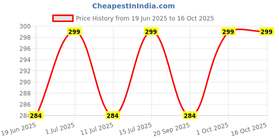 amazon.in Drain Cleaner Wire, Flexible Steel Body Spring Drainage Block Remover Machine Tool for Kitchen Sink Wash Basin, Drainage Pipe Cleaner Drain Clog (1Pcs_Multicolor) (3 Meter) Price History Graph from 19 Jun 2025 to 15 Oct 2025