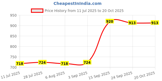 amazon.in Drain Cleaning Cutter Head Attachment for Drain Augers Drain Cleaner Machine Price History Graph from 11 Jul 2025 to 20 Oct 2025