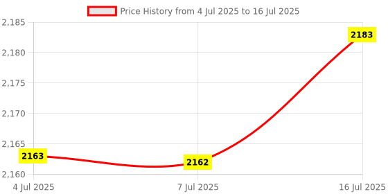 amazon.in Drain clog remover Price History Graph from 4 Jul 2025 to 16 Jul 2025
