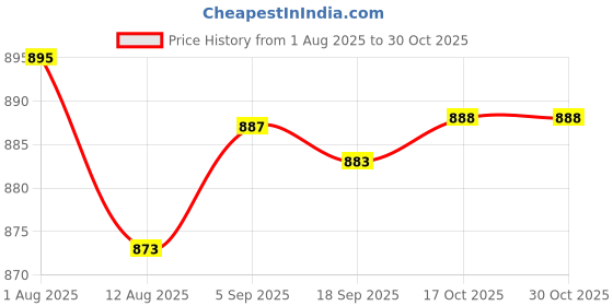 amazon.in Drain Clog Remover Drain Cleaner Pipe Dredge Agent for Pipes Bathtub Kitchen Price History Graph from 1 Aug 2025 to 30 Oct 2025