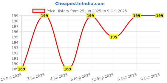amazon.in Drain Pipe Cleaning Spring Stick – Flexible Hair Catching Claw Wire with Retractable Cable for Sink, Sewer, and Basin Cleaning – 160 cm Long, Easy-to-Use Drain Clog Remover Tool Price History Graph from 25 Jun 2025 to 9 Oct 2025