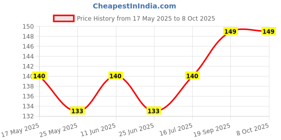 amazon.in Drain Selector Switch Waste Water Lever Switch Compatible with Whirlpool Semi Automatic Washing Machine Match & Buy (Pack of 1) (FS-106) Price History Graph from 17 May 2025 to 8 Oct 2025