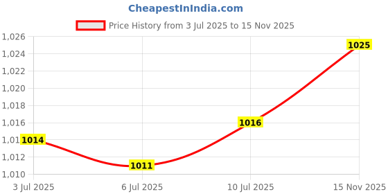 amazon.in Drain Shelf Garbage Storage Basket Elephant Shaped for Household Fruit Green Price History Graph from 3 Jul 2025 to 15 Nov 2025