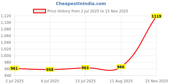amazon.in Drain Shelf Garbage Storage Basket Elephant Shaped for Household Fruit Pink Price History Graph from 2 Jul 2025 to 15 Nov 2025