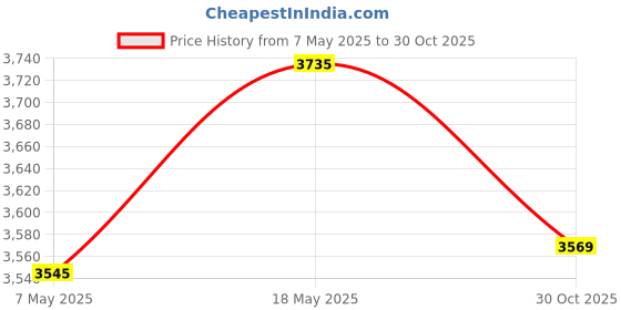 amazon.in Drain Snake Clog Remover Set with 35.5" Metal Hair Drain Snake (1pc) 25" Plastic Hair Drain Clog Remover Tool(7pcs) 18" Drain Cleaning Brush(2pcs), Drain Hair Removal Tool for Sink, Bathtub, Toilet Price History Graph from 7 May 2025 to 30 Oct 2025