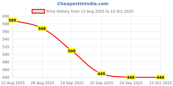 amazon.in Drain Unblocker Cleaner Brush for Sink, Bathroom, Kitchen | Flexible Drain Cleaning Tool with Long Wire & Bristles | Hair & Clog Remover for Pipes & Tubes Price History Graph from 12 Aug 2025 to 15 Oct 2025