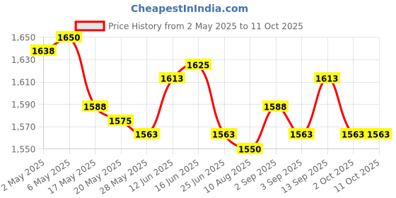 amazon.in Draining Pads Heat Resistant Multipurpose for Dinnerware Price History Graph from 2 May 2025 to 10 Oct 2025