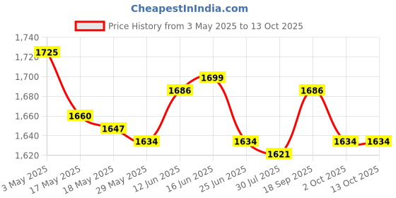 amazon.in Draining Pads Heat Resistant Multipurpose for Dinnerware Household Price History Graph from 3 May 2025 to 13 Oct 2025
