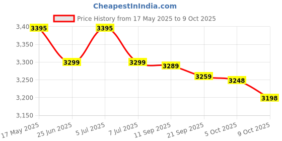 amazon.in Drakkar Noir By Guy Laroche For Men Edt 3.4 Oz drakkar Price History Graph from 17 May 2025 to 9 Oct 2025