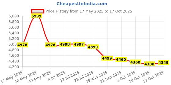 amazon.in DRAKKAR NOIR Cologne. EAU DE TOILETTE SPRAY 6.7 oz / 200 ml By Guy Laroche - Mens Price History Graph from 17 May 2025 to 17 Oct 2025