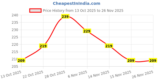 amazon.in DRAKOWISH Waterproof Bike Cover for Hero Splendor Plus All Weather Protection from Rain, Dust, UV Rays & Scratches with Mirror Pockets & Buckle Belt Price History Graph from 13 Oct 2025 to 26 Nov 2025