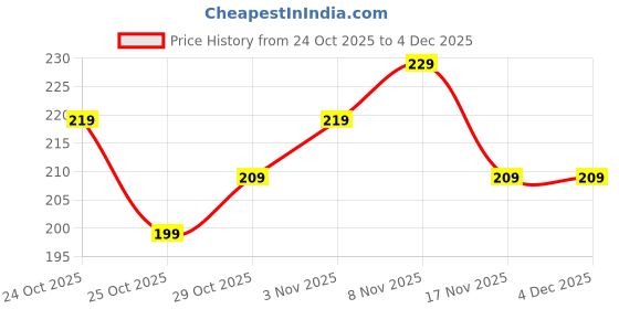 amazon.in DRAKOWISH Waterproof Bike Cover for Hero Splendor Plus XTEC | All Weather Protection from Rain, Dust, UV Rays & Scratches with Mirror Pockets & Buckle Belt | Splendor Plus XTEC Bike Cover Price History Graph from 24 Oct 2025 to 4 Dec 2025