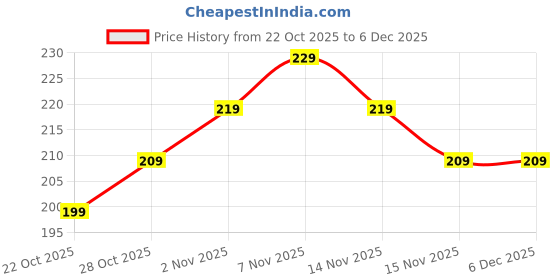amazon.in DRAKOWISH Waterproof Bike Cover for Royal Enfield Hunter 350 | All Weather Protection from Rain, Dust, UV Rays & Scratches with Mirror Pockets & Buckle Belt | Hunter 350 Bike Cover Price History Graph from 22 Oct 2025 to 4 Dec 2025