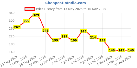 amazon.in dr.algar Dr. Algar 20% Urea Foot Cream Roll On 50ml | For Dry & Cracked Heels | Non-Greasy Triple Action Moisturize | Helps Repair and Moisturise Cracked Heels dr.algar Price History Graph from 13 May 2025 to 16 Nov 2025