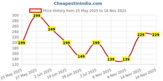 amazon.in dr.algar Dr. Algar 4% Aha Bha Underarm Roll On 50ml | 2% Lactic Acid, 1% Mandelic Acid, 1% Salicylic Acid | Controls Odour & Reduces Pigmentation | 0% Alcohol & 0% Aluminium | Flora Fragrance dr.algar Price History Graph from 25 May 2025 to 16 Nov 2025