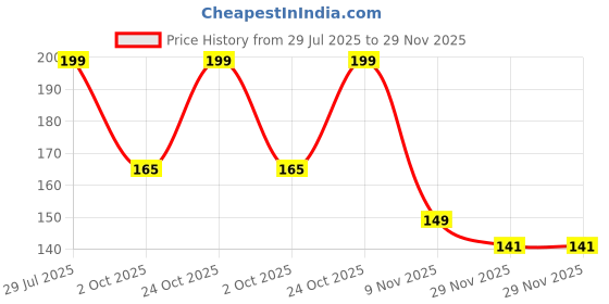 amazon.in Drama Llama Roasted Instant Chicory Root Powder, 100gm | Pack of 1 | Roasted and Ground to Perfection, Brew with Coffee and Other Beverages | Caffeine & Sugar Free Beverage for Boosting Immunity drama llama Price History Graph from 29 Jul 2025 to 29 Nov 2025