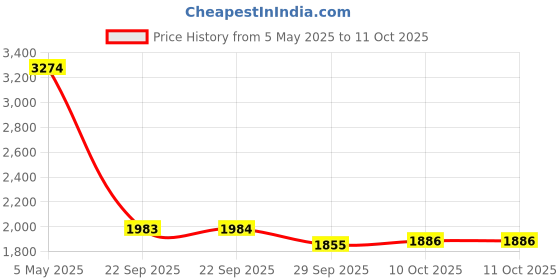 amazon.in dramamine Nausea Long Lasting, 10 Tablets | Pack of 2: Dramamine-N Long Lasting Formula | 10 Tablets | Pack of 2 | Relieves and Prevents Nausea, Dizziness, and Vomiting for Up to 24 Hours dramamine Price History Graph from 5 May 2025 to 10 Oct 2025