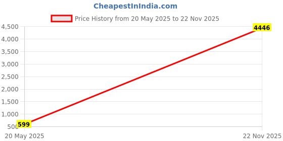 amazon.in DRANBOL 12X25 Mini Pocket Binoculars for Adults Kids, Small Compact Binoculars for Bird Watching, Opera Concert dranbol Price History Graph from 20 May 2025 to 22 Nov 2025