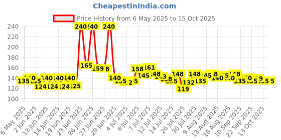amazon.in kiwi Dranex Drain Cleaner 50g*6N kiwi Price History Graph from 6 May 2025 to 15 Oct 2025