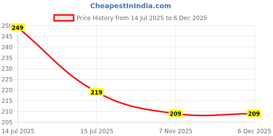 amazon.in Drange Neoprene Fitness Gym Grip Pads For Weightlifting Powerlifting Cross Training (2 Pair Pack) No More Sweaty Gym Gloves (Black) drange Price History Graph from 14 Jul 2025 to 5 Dec 2025