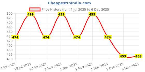 amazon.in Drashti Textiles Women's Jaipuri Rajasthani Traditional Printed Casual Long Cotton Maxi Frock Dress (Free Size, Wine) Price History Graph from 4 Jul 2025 to 5 Dec 2025