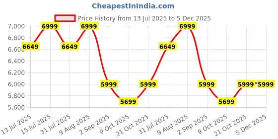 amazon.in dratal Imitation Copper Vintage Style Rotary Retro Old Fashioned Rotary Dial Home and Office Telephone Functional Antique Style Telephone-Bronze dratal Price History Graph from 13 Jul 2025 to 5 Dec 2025