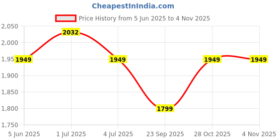 amazon.in Dravina Cosmetic Organizer Rack with 4 Tier + 2 Drawers + Gold Rod Finishing, 38CM Premium Large Capacity Vanity Organizer for Women |Waterproof Bathroom & Bedroom Countertop Price History Graph from 5 Jun 2025 to 1 Nov 2025