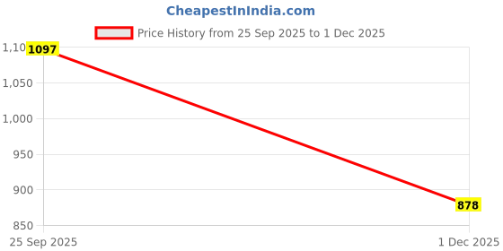 amazon.in dravinam trends Women's Digital Printed Pashmina Unstitched Salwar Suit Dress Material with Digital Printed Pashmina Shawl Dupatta dravinam trends Price History Graph from 25 Sep 2025 to 1 Dec 2025