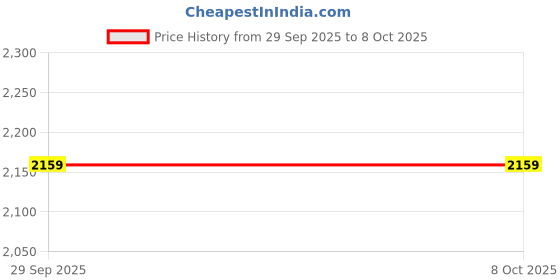amazon.in dravinam trends Women's Unstitched Foil Print Pure Woollen Pashmina Salwar Suit Dress Material with Fancy Work and Pure Pashmina Digital Printed Shawl Dupatta (Free Size) dravinam trends Price History Graph from 29 Sep 2025 to 7 Oct 2025