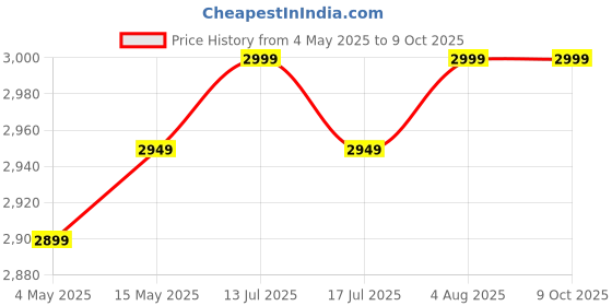 amazon.in Dravizon Mini Chainsaw 6 Inch, Cordless Mini Chainsaw Battery Powered with 21V 4000mAh Rechargeable Battery, One-Hand Use Electric Chainsaw, Handheld Chainsaw for Tree Trimming Wood Cutting Price History Graph from 4 May 2025 to 9 Oct 2025