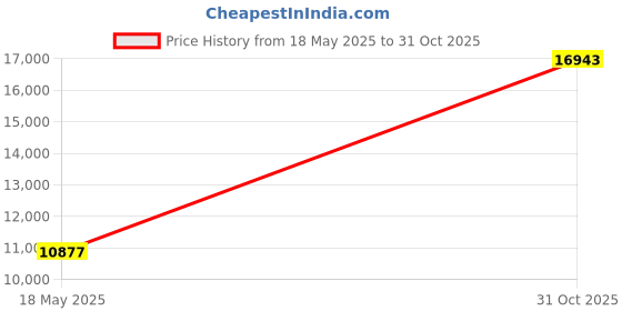 amazon.in Draw It Out 32oz Concentrate Liniment Price History Graph from 18 May 2025 to 31 Oct 2025