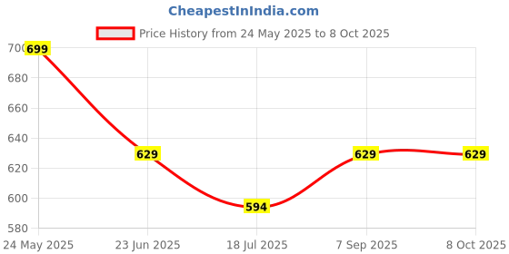 amazon.in diam beauty Draw Me In Lip Marker - Liner In Crime diam beauty Price History Graph from 24 May 2025 to 8 Oct 2025