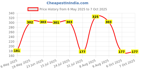 amazon.in Drawer Glovebox Metal Security Panel Lock with Key (Size: 25 mm, Pack of 2) Price History Graph from 6 May 2025 to 7 Oct 2025