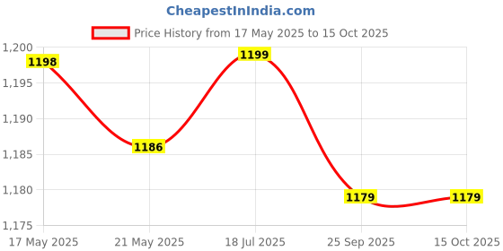 amazon.in ashlas Drawer Multipurpose Drawer Plastic Modular Chest Storage Organizer Home, Office, Parlor, School, Doctors, Home and Kids (7XL) ashlas Price History Graph from 17 May 2025 to 15 Oct 2025