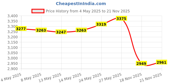 amazon.in Drawer Organizer Utensil Holder for Kitchen, Small Wood Silverware Storage Organizer, Stackable Box Tray for Cutlery, Flatware, Bathroom Countertop Caddy for Makeup, Jewelry(12"6"2.5") Price History Graph from 4 May 2025 to 21 Nov 2025