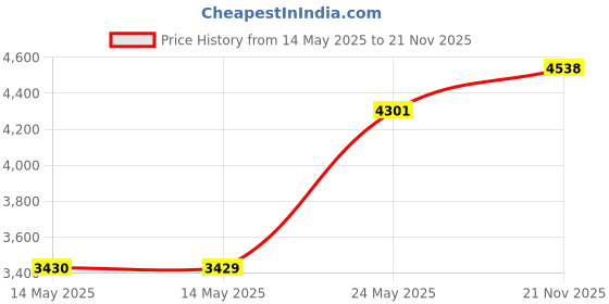 amazon.in Drawing Board 10 in (Blue) Price History Graph from 14 May 2025 to 21 Nov 2025