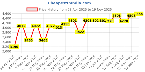 amazon.in Drawing Board 10 in (Pink) Price History Graph from 28 Apr 2025 to 19 Nov 2025