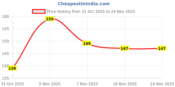 amazon.in Drawing Colouring Roll sheet for Kids Fun Large poster Graffiti Art 34.3cms x 300cms Unbleached Strong Paper Kid Coloring scoll Colour using Pencil Crayons Made in India Price History Graph from 31 Oct 2025 to 22 Nov 2025