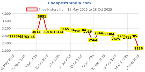 amazon.in vorspack Drawstring Backpack Nylon Sports Gym Waterproof String Bag Cinch Sack Gymsack for Men Women vorspack Price History Graph from 19 May 2025 to 28 Oct 2025