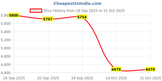 amazon.in lyla Drawstring Backpack Rucksack School Bag for Shopping Outdoor Activities lyla Price History Graph from 18 Sep 2025 to 30 Oct 2025